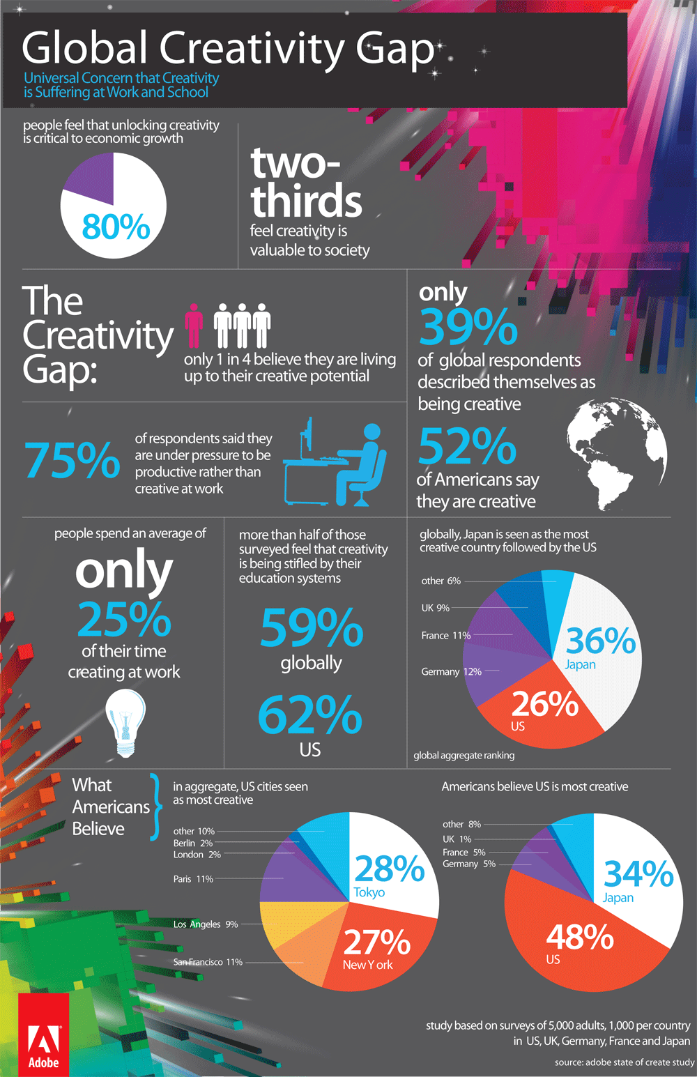 Infographic Wereldwijde creativiteitskloof