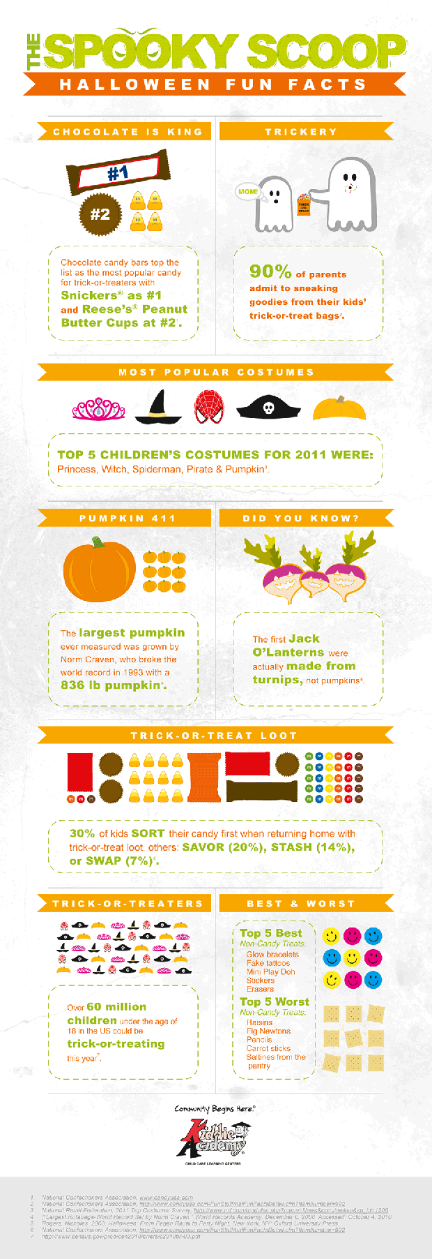 Infographic over halloween 