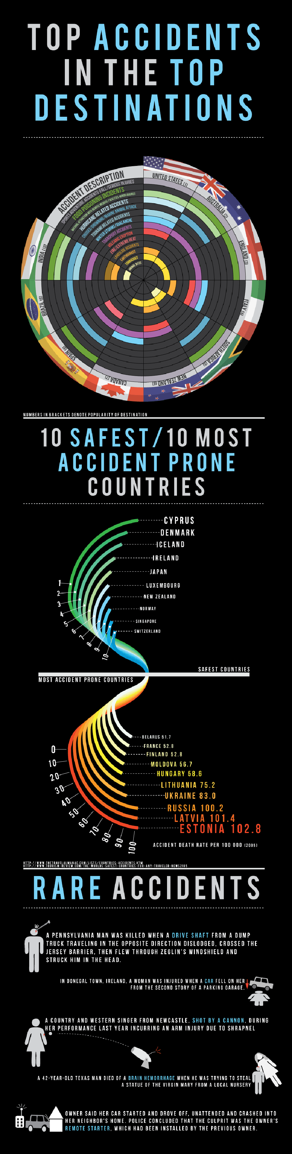 Infographic De meest veilige en onveilige plekken ter wereld 