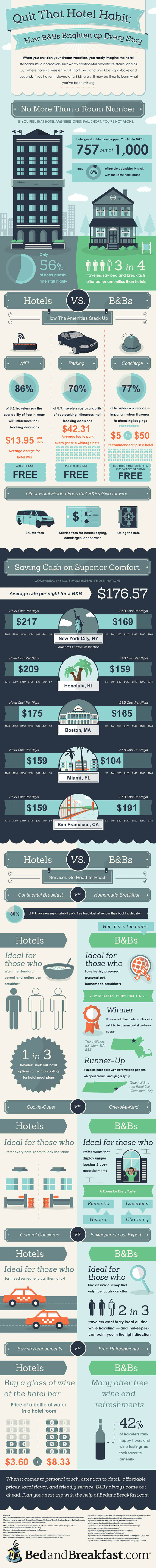 Infographic Hotels vs b&b's