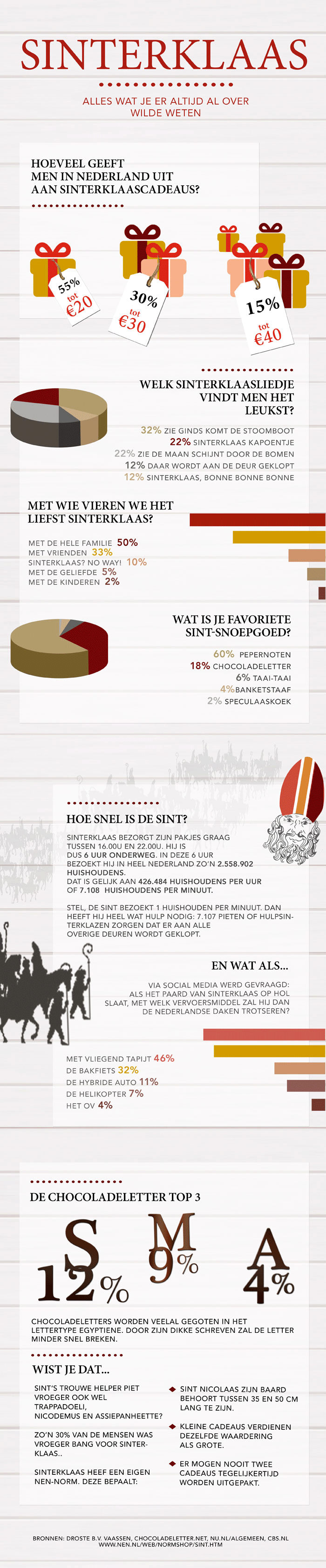 Infographic Sinterklaas en zijn cadeautjes 
