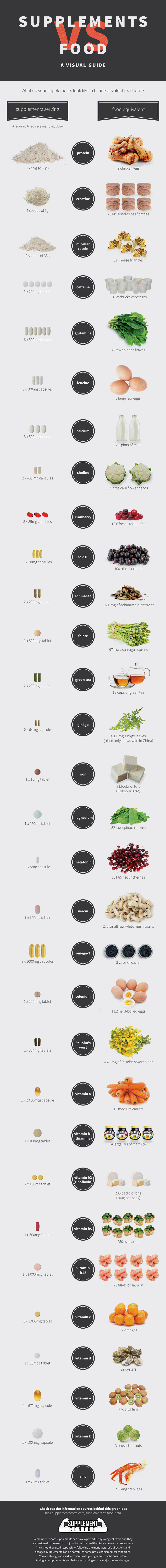 Infographic Supplementen vs voedsel 