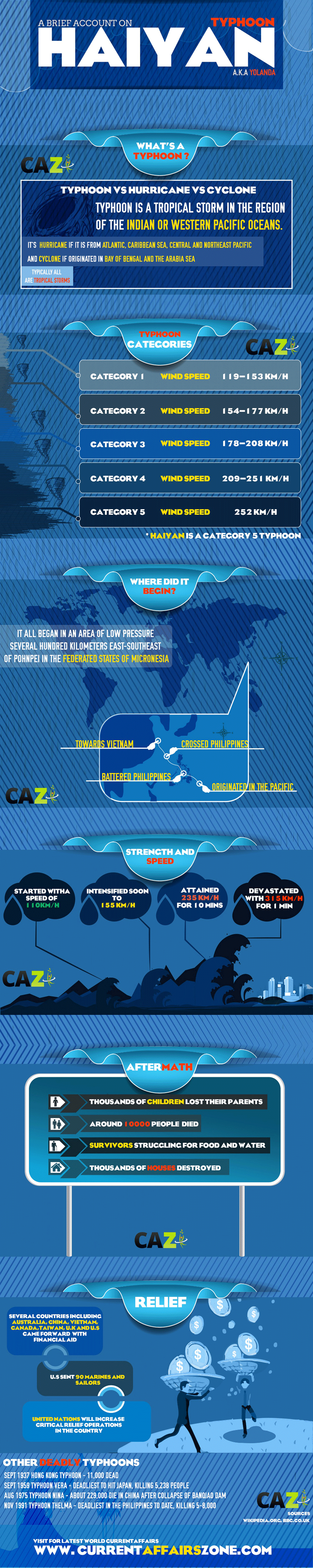 Infographic Tyfoon Haiyan 