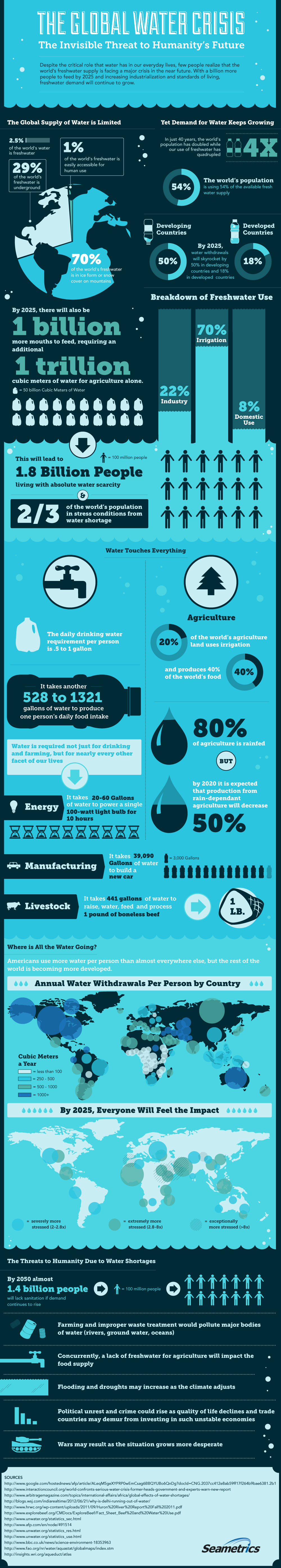 Infographic De wereldwijde water crisis