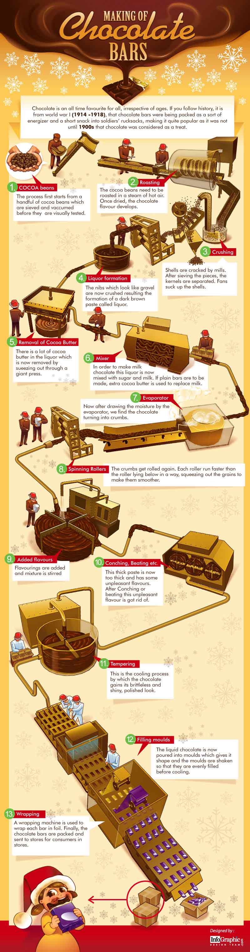 Infographic Chocolade van boon tot reep 