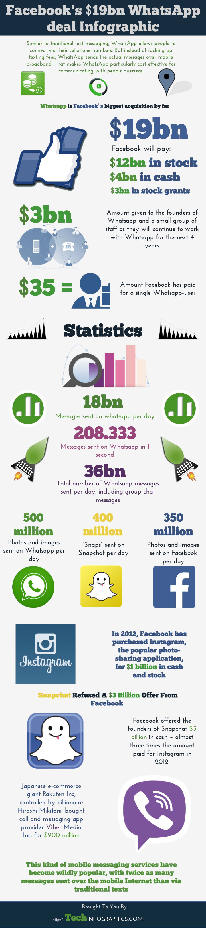 Infographic Facebook koopt Whatsapp voor recordbedrag 