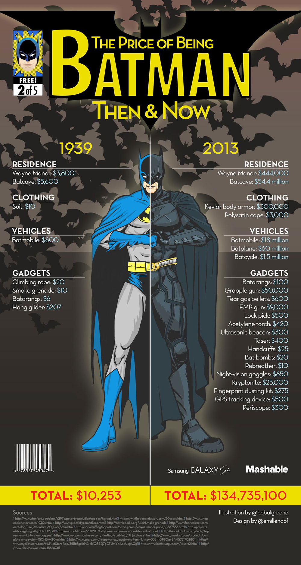 Infographic Batman kost het om hem te zijn 