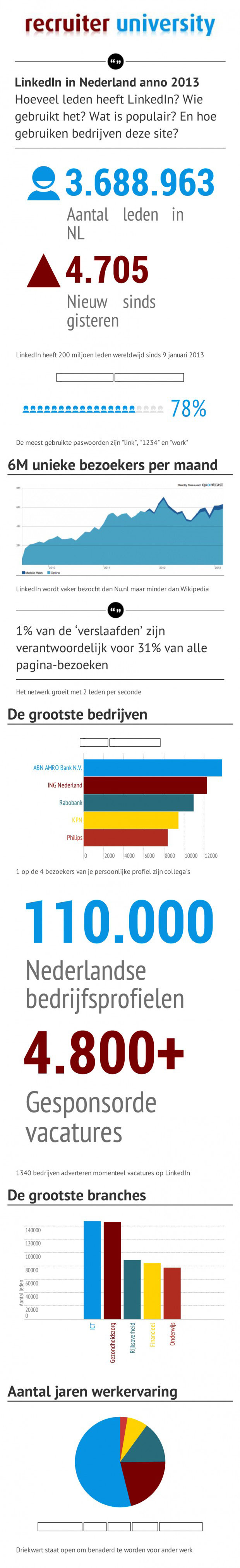 Infographic Linkedin in Nederland de cijfers 