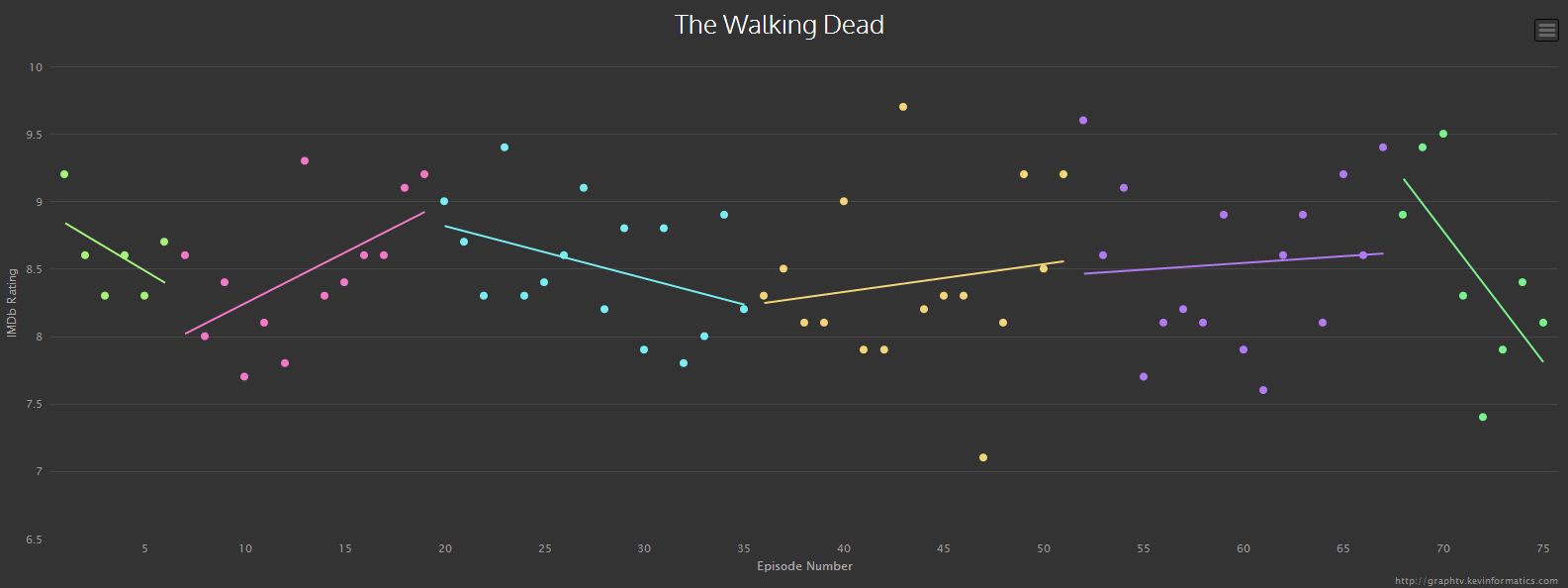 Infographic Populairiteit van tv serie The walking dead