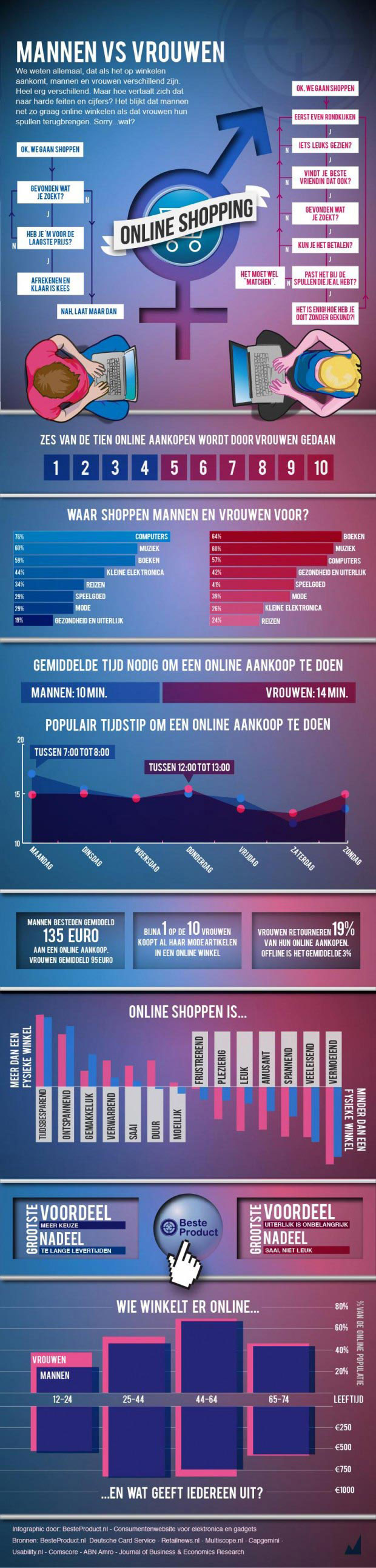 Infographic Online shoppen mannen vs vrouwen