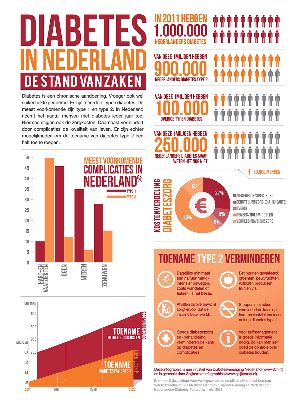 Infographic 1 miljoen mensen met diabetes in Nederland 