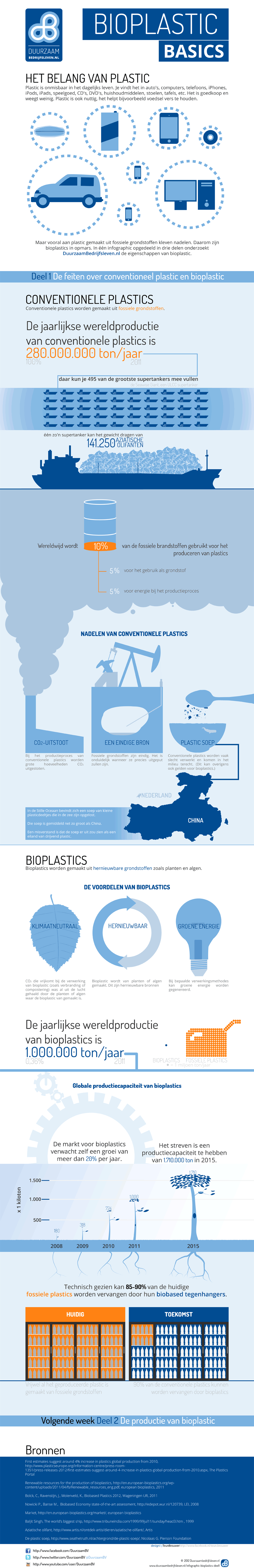 Infographic De belangen van plastic 
