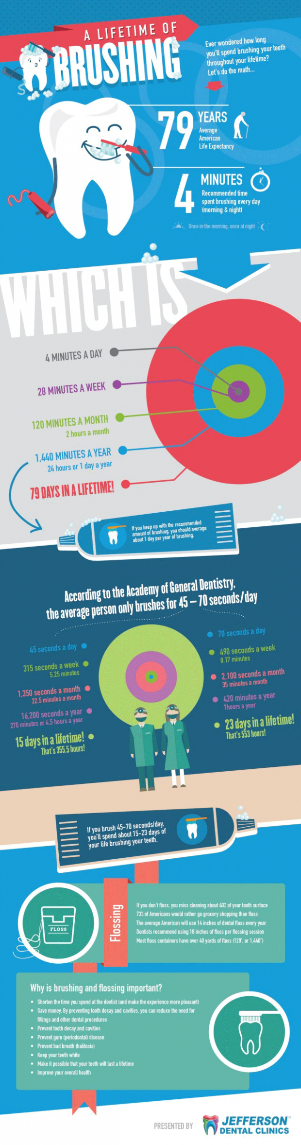 Infographic Tandenpoetsen je helen leven lang 
