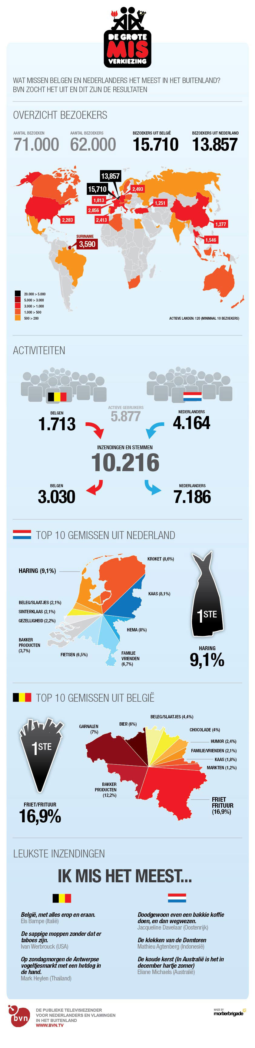 Infographic Wat missen Belgen en Nederlanders in het buitenland 