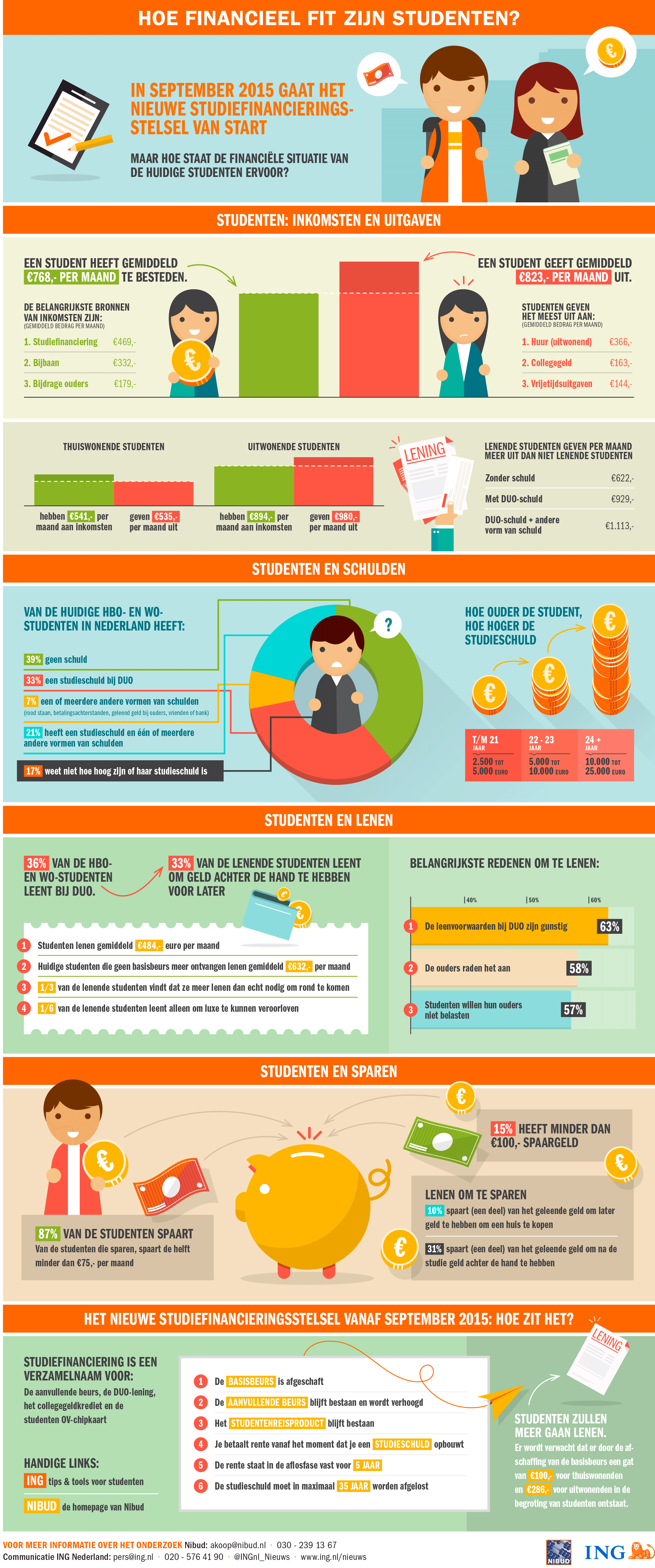 Infographic Hoe financieel fit zijn studenten 