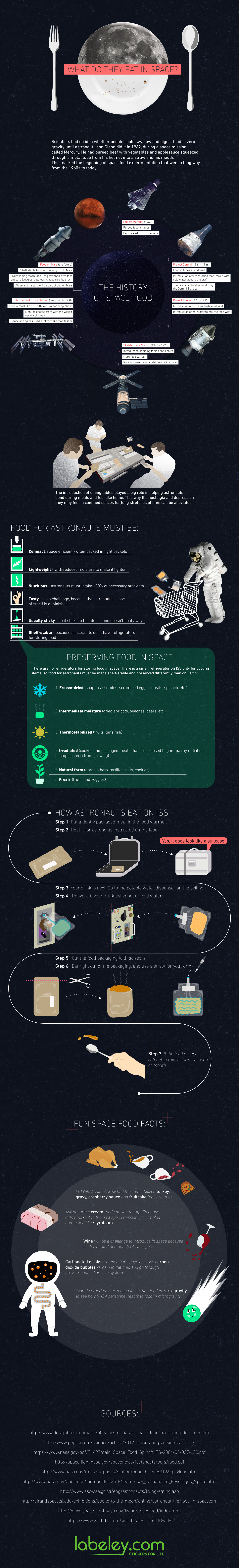 Infographic Eten in de ruimte verklaard 