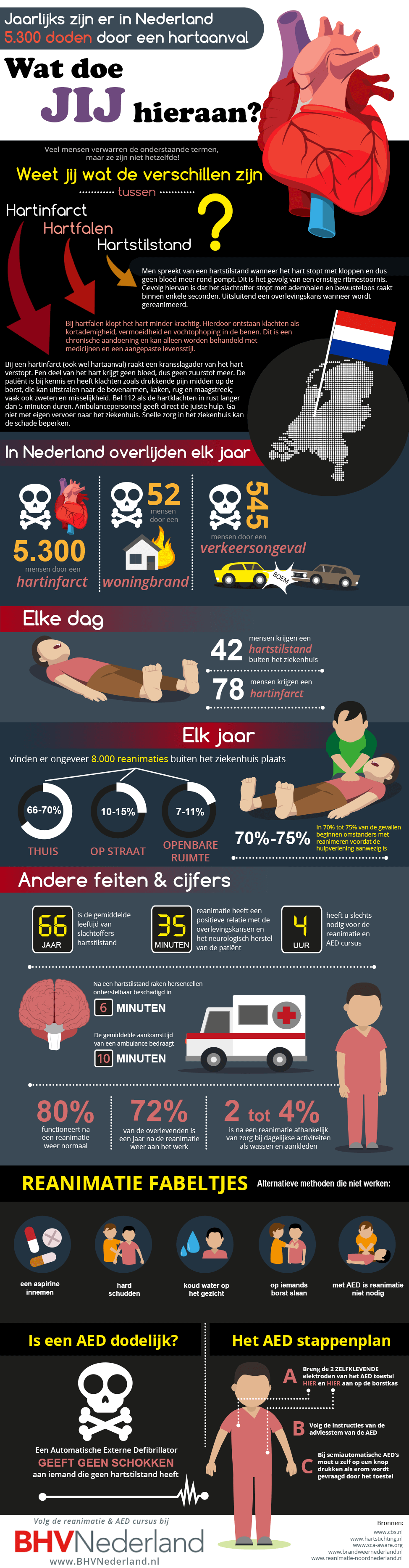 Infographic AED reanimatie 