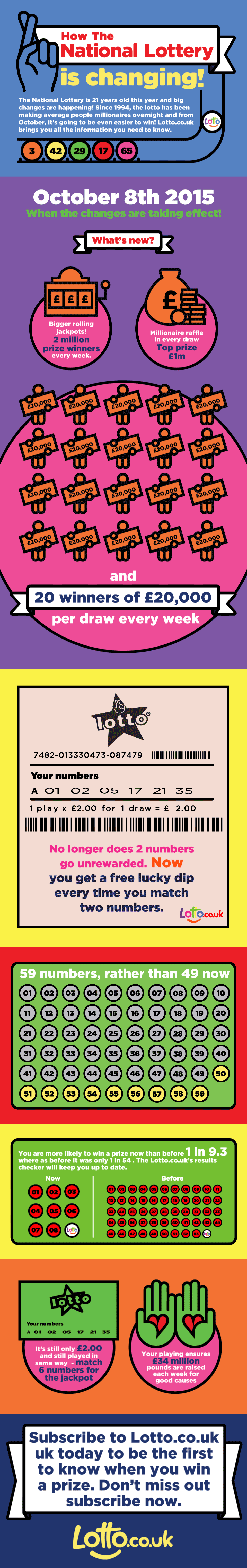Infographic Hoe de Nationale Lottery verandert