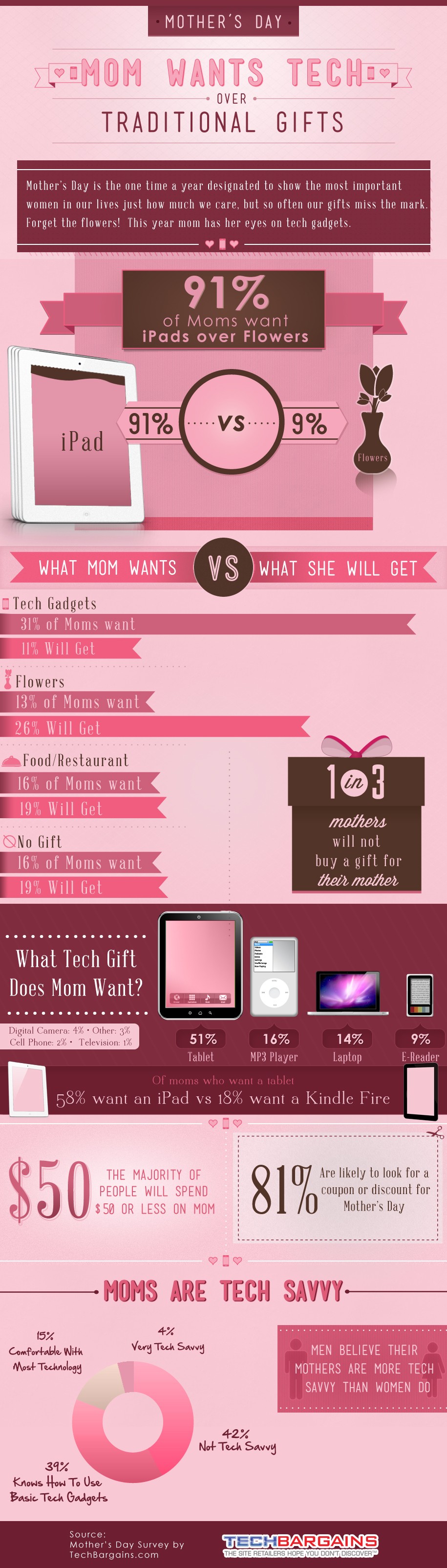 Infographic Willen moeders liever de nieuwste tablet dan een bosje bloemen 