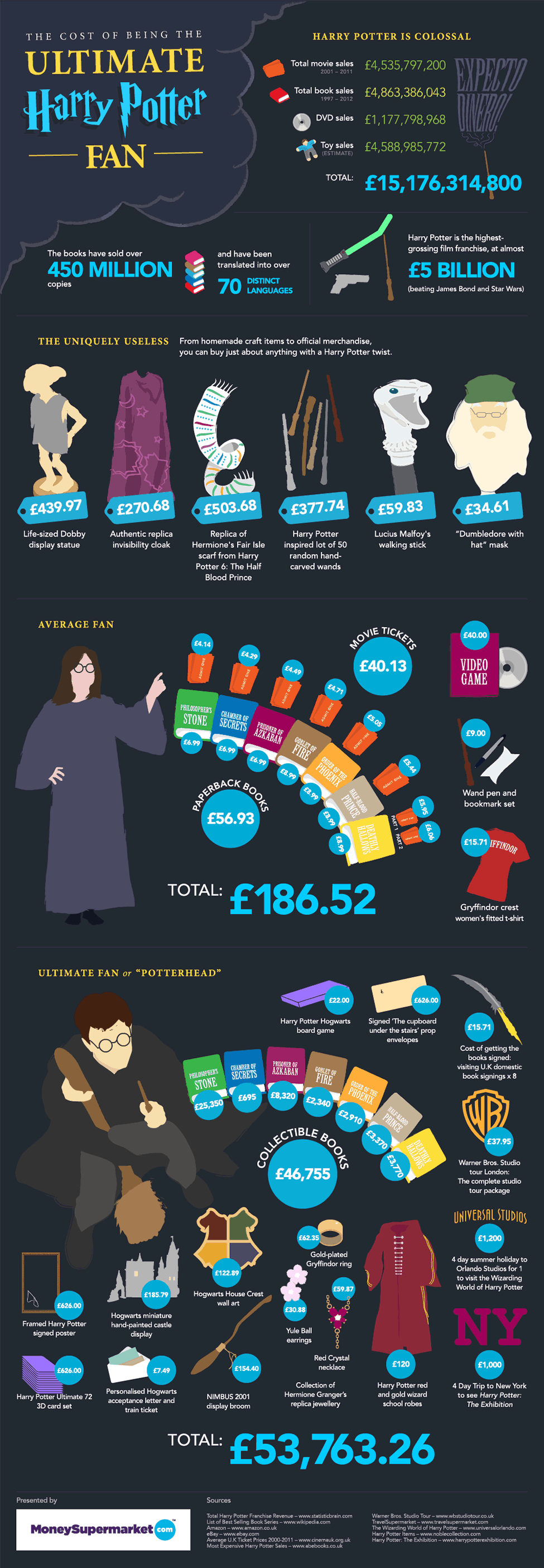 Infographic De kosten om een echte Harry Potter fan te zijn 