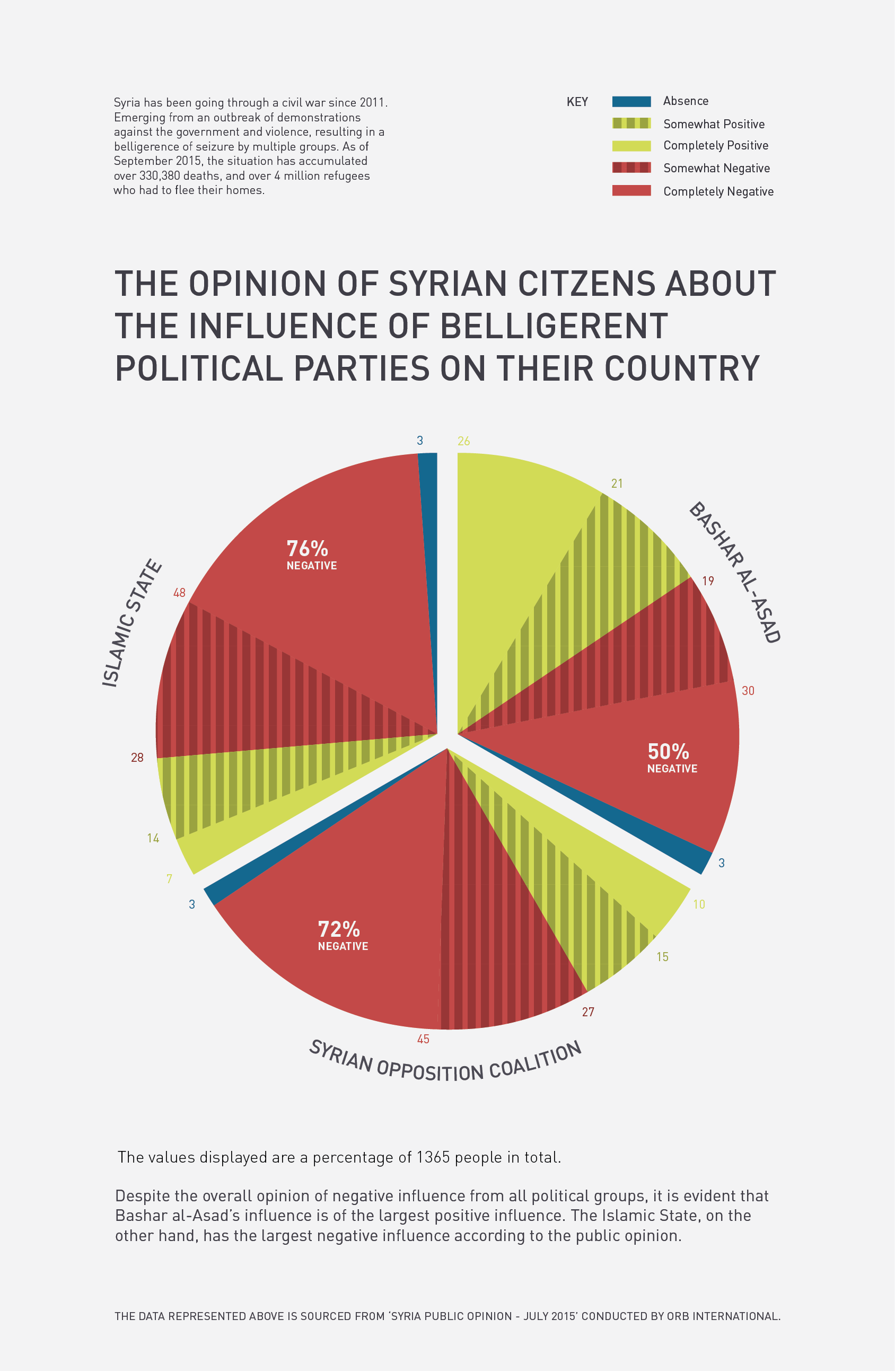 Infographic De mening van Syrische burgers 
