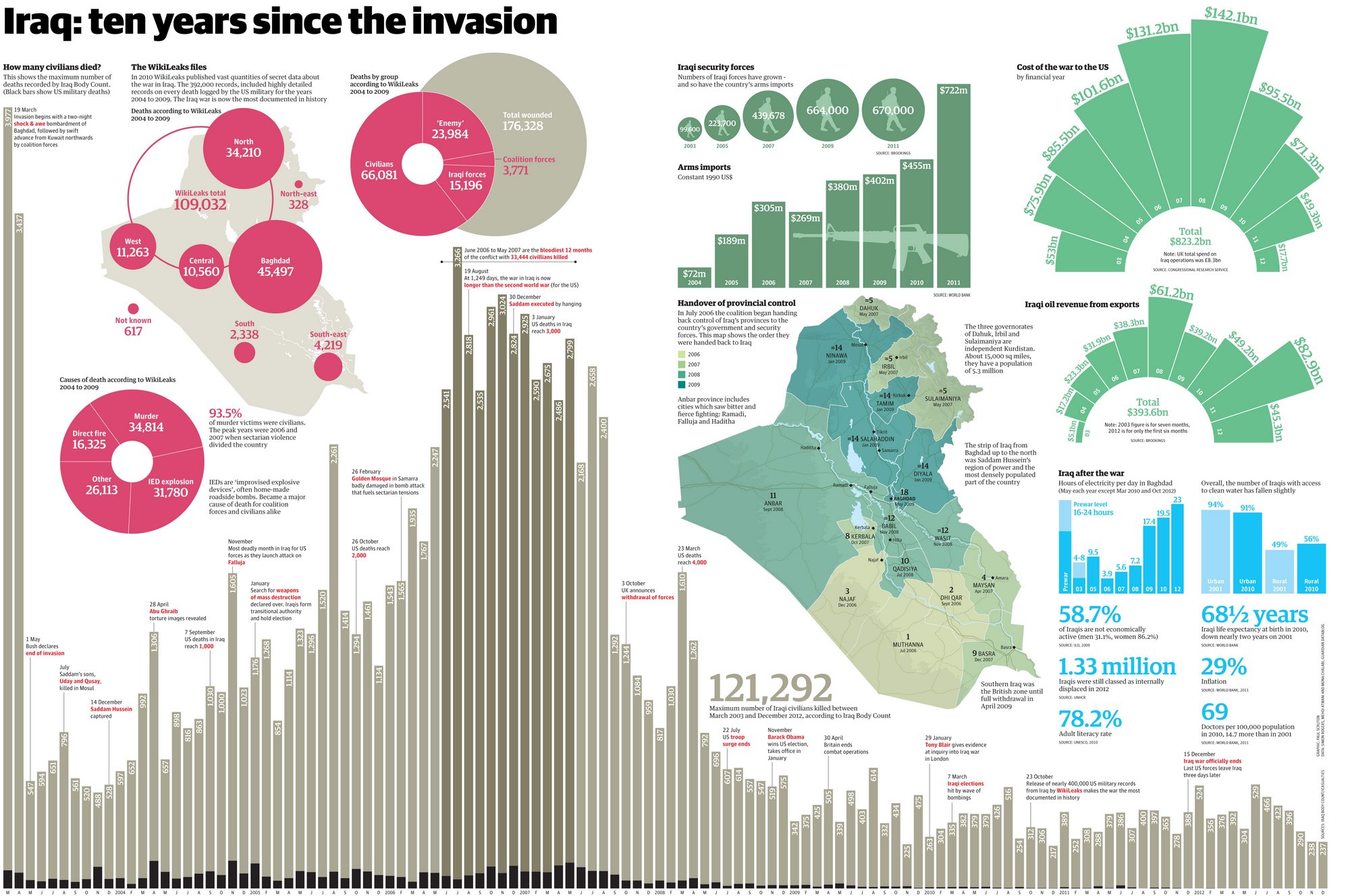 Infographic met statistieken over 10 jaar sinds de oorlog in Irak