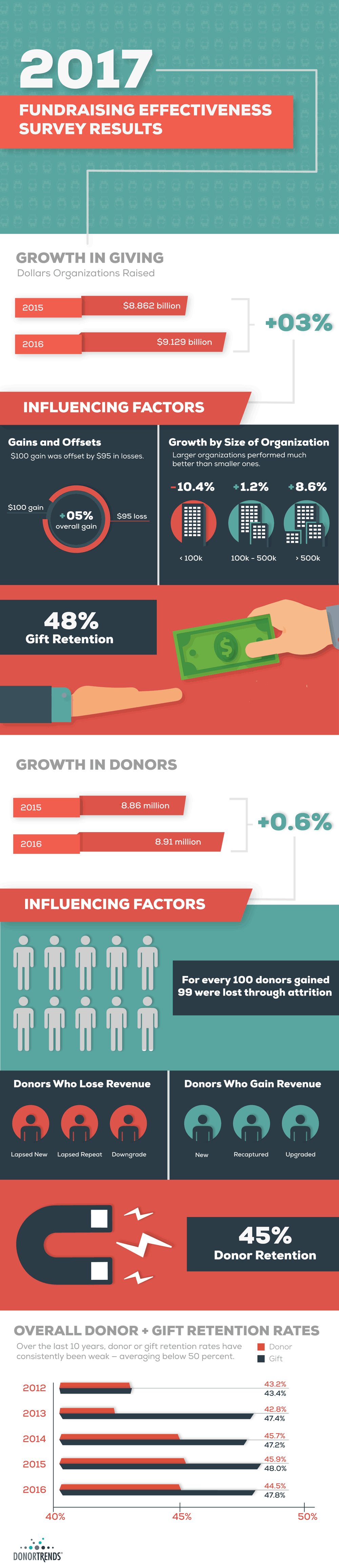 Infographic over de groei in donaties in de afgelopen jaren.