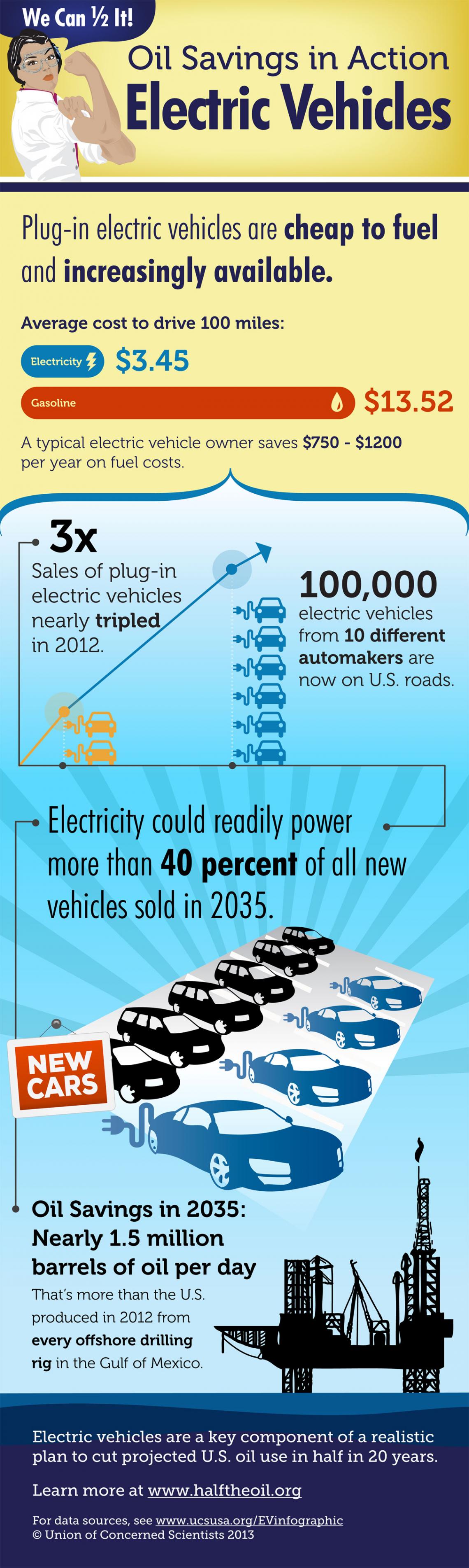 Infographic Hoe elektrische auto's olie besparen