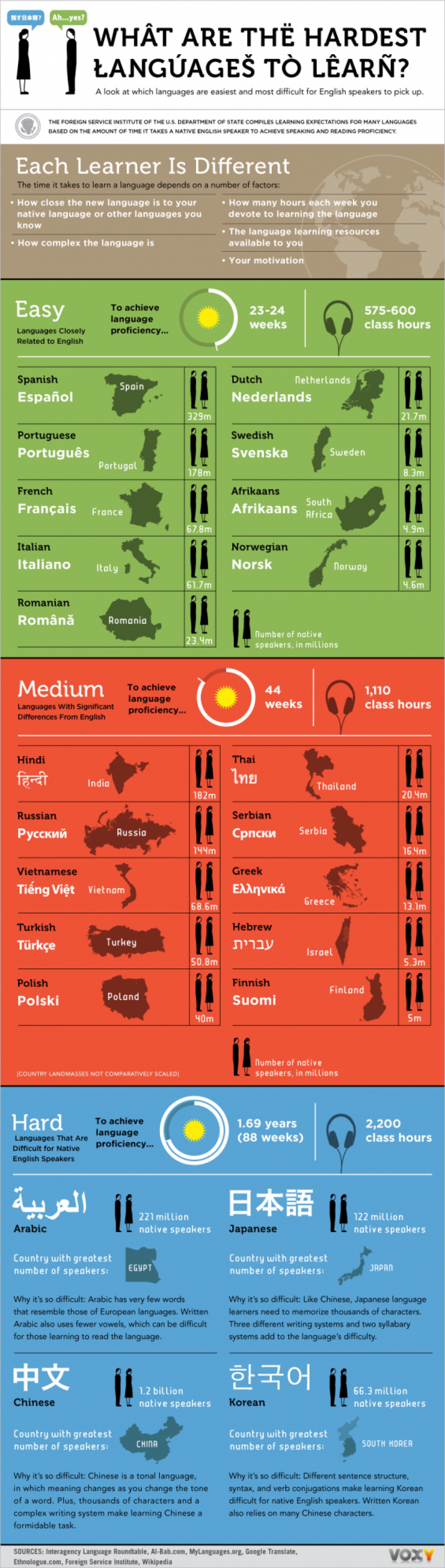 Infographic Moeilijkste talen om te leren 