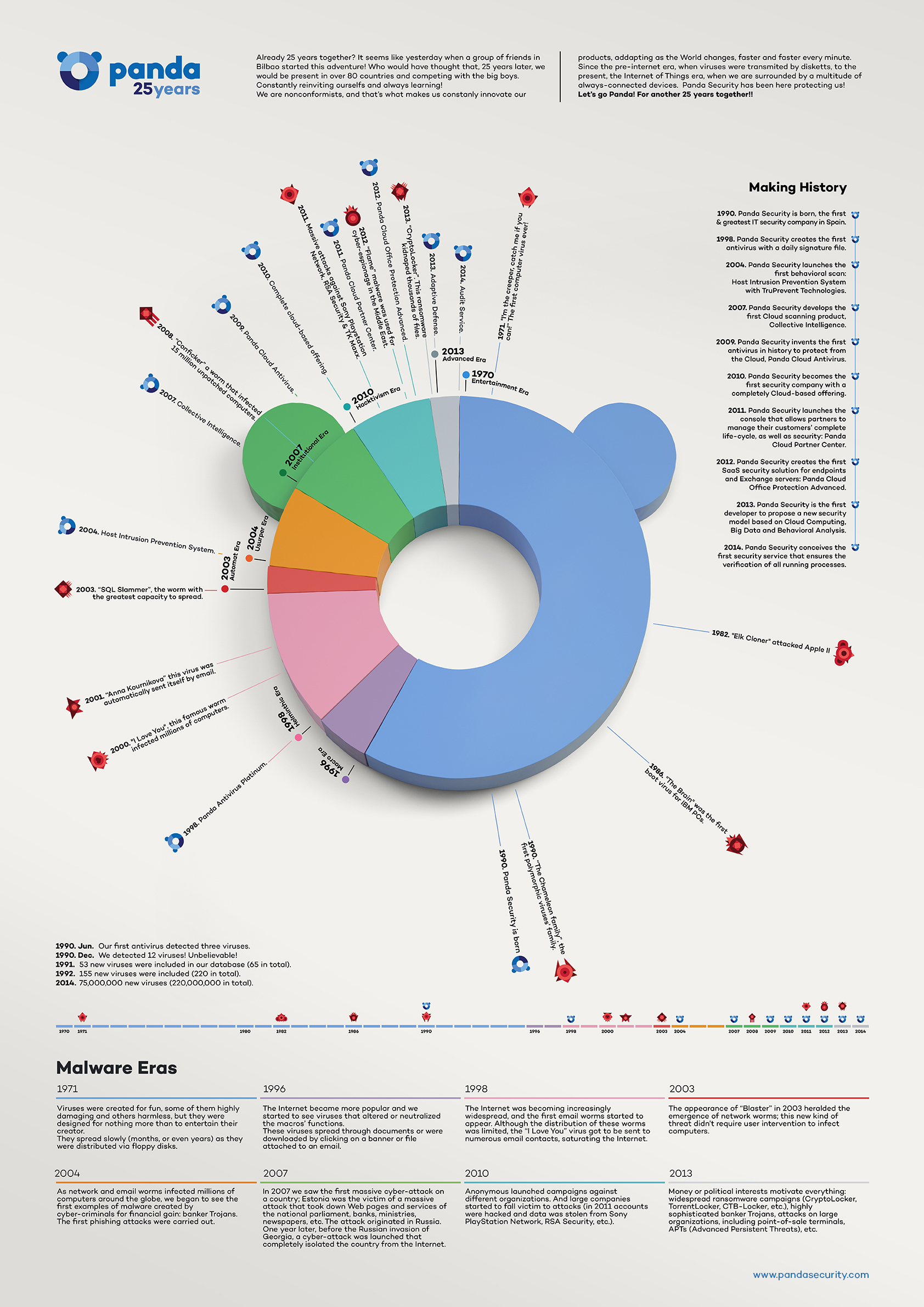Infographic Malware & Panda Security in de afgelopen 25 jaar