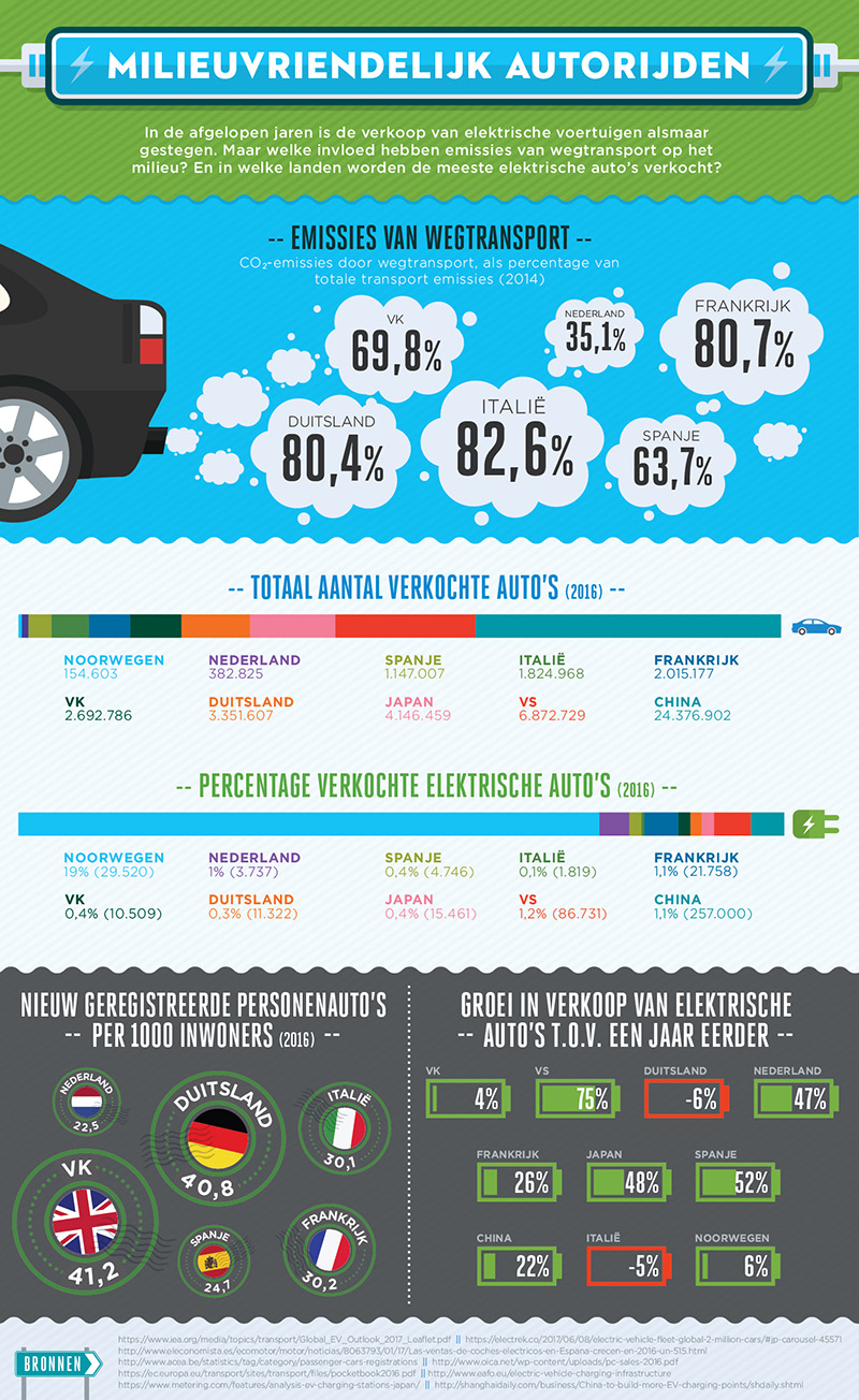 Infographic Milieuvriendelijk autorijden 