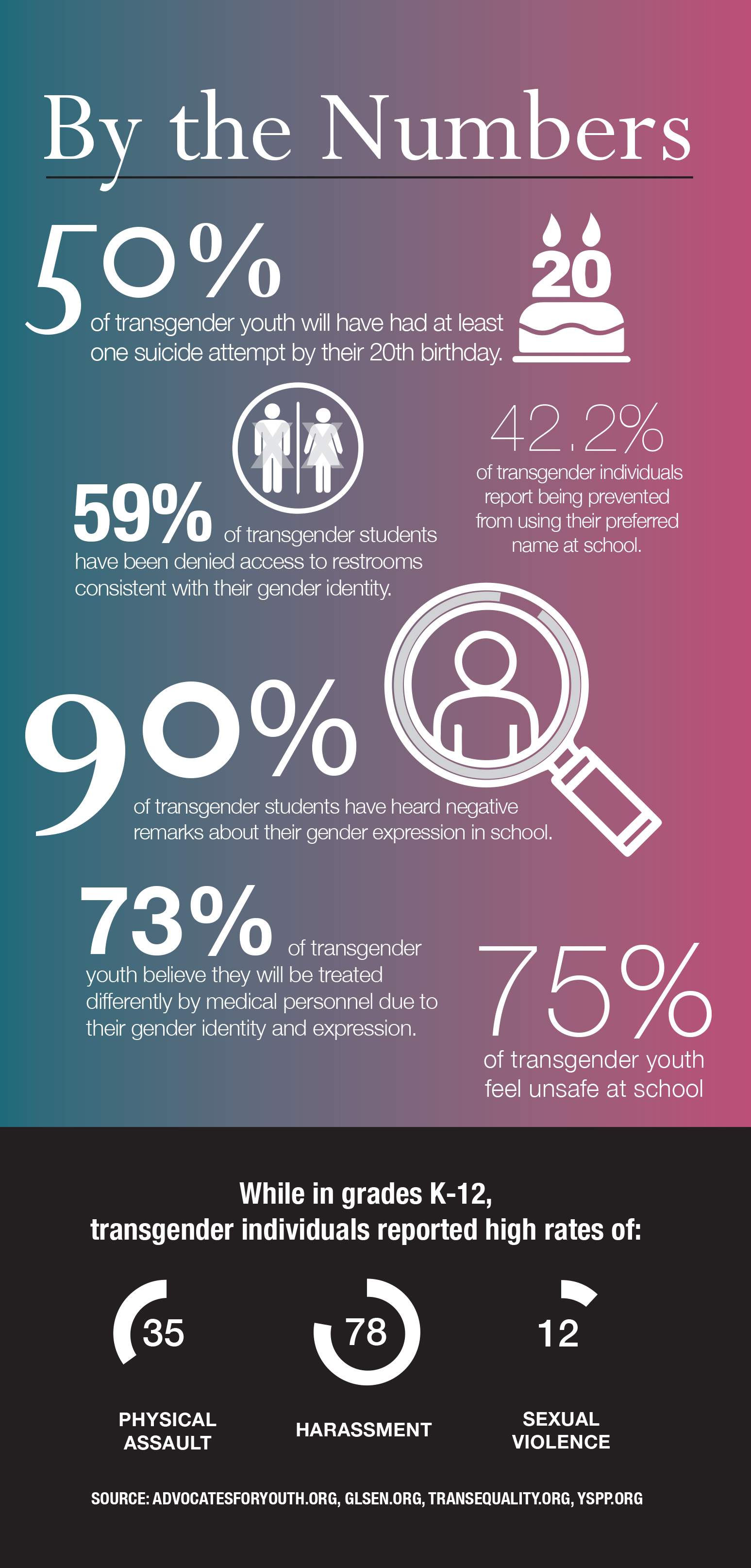 Infographic Statistieken over transgenders 