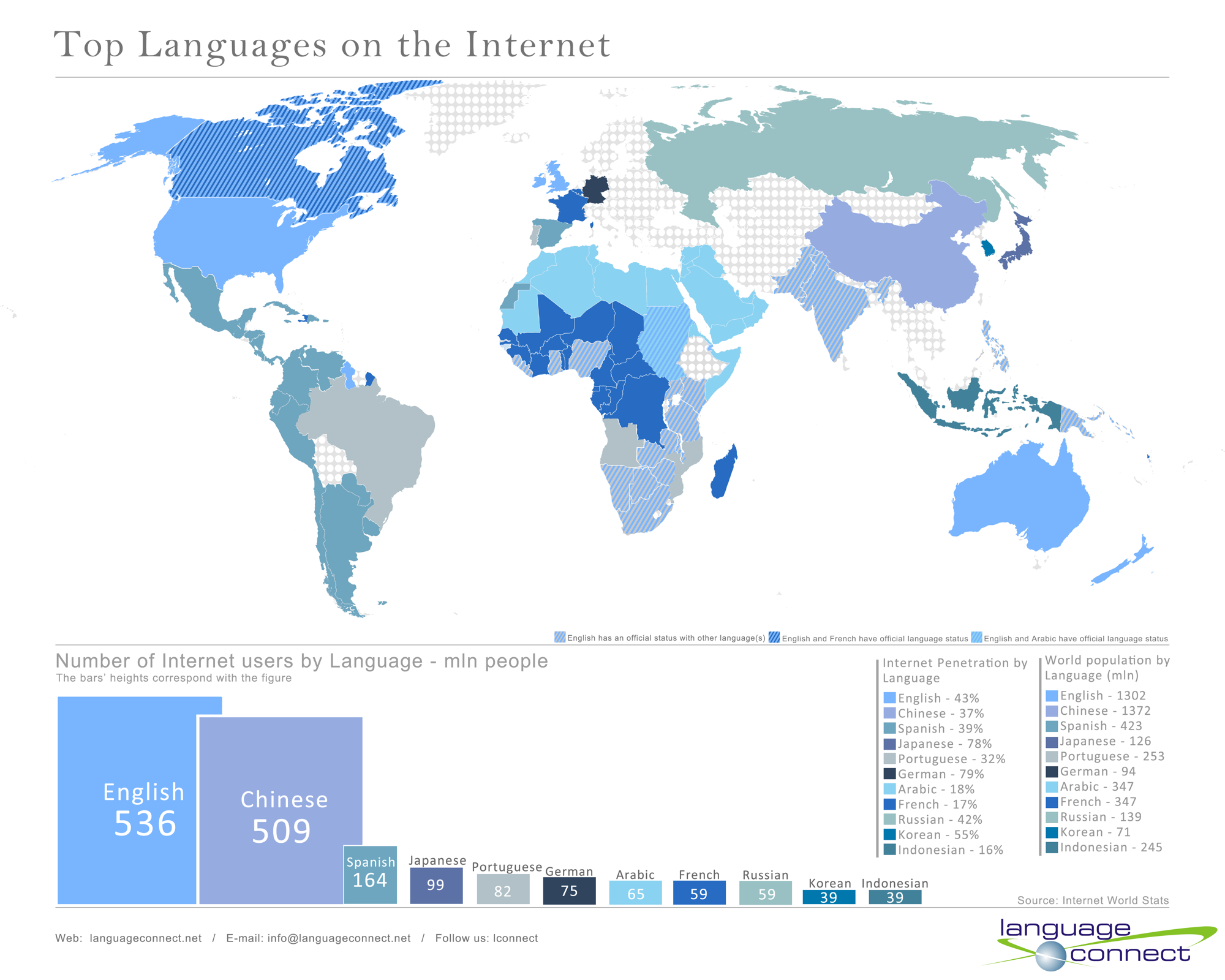Infographic Welke taal spreekt het internet?