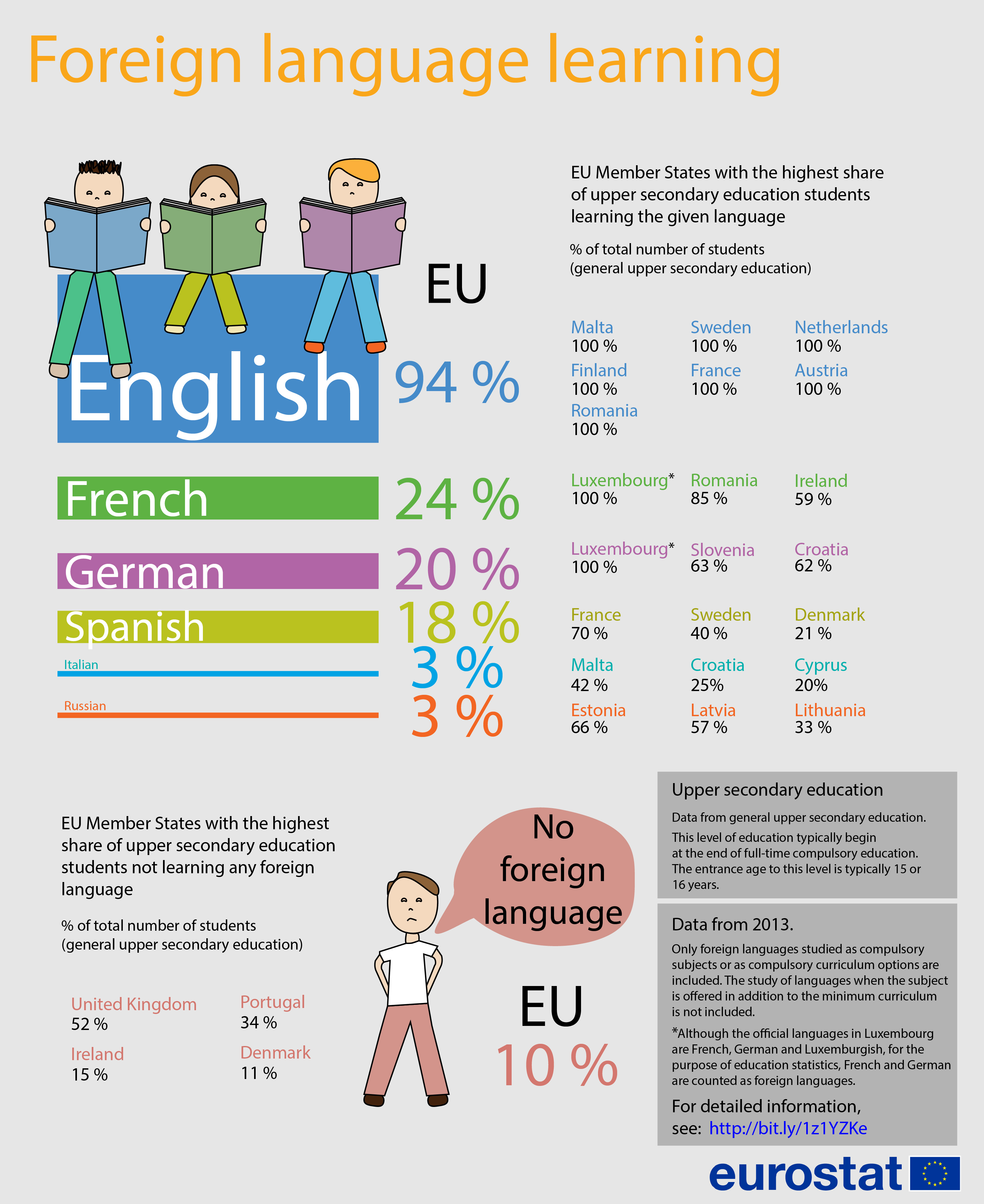 Infographic Welke vreemde talen leren Europeanen?