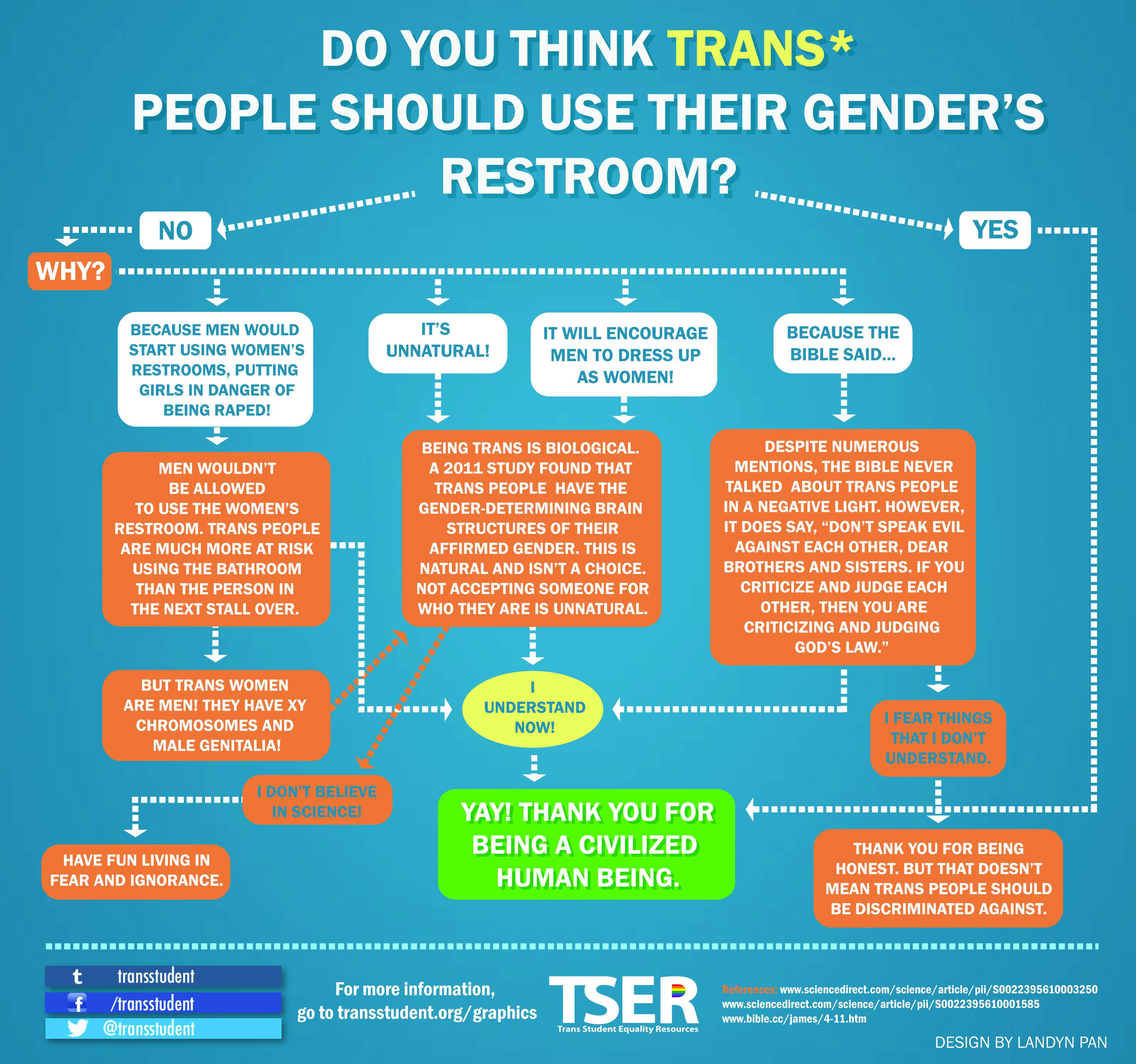 Infographic Zou een transgender de wc van hun geslacht mogen gebruiken