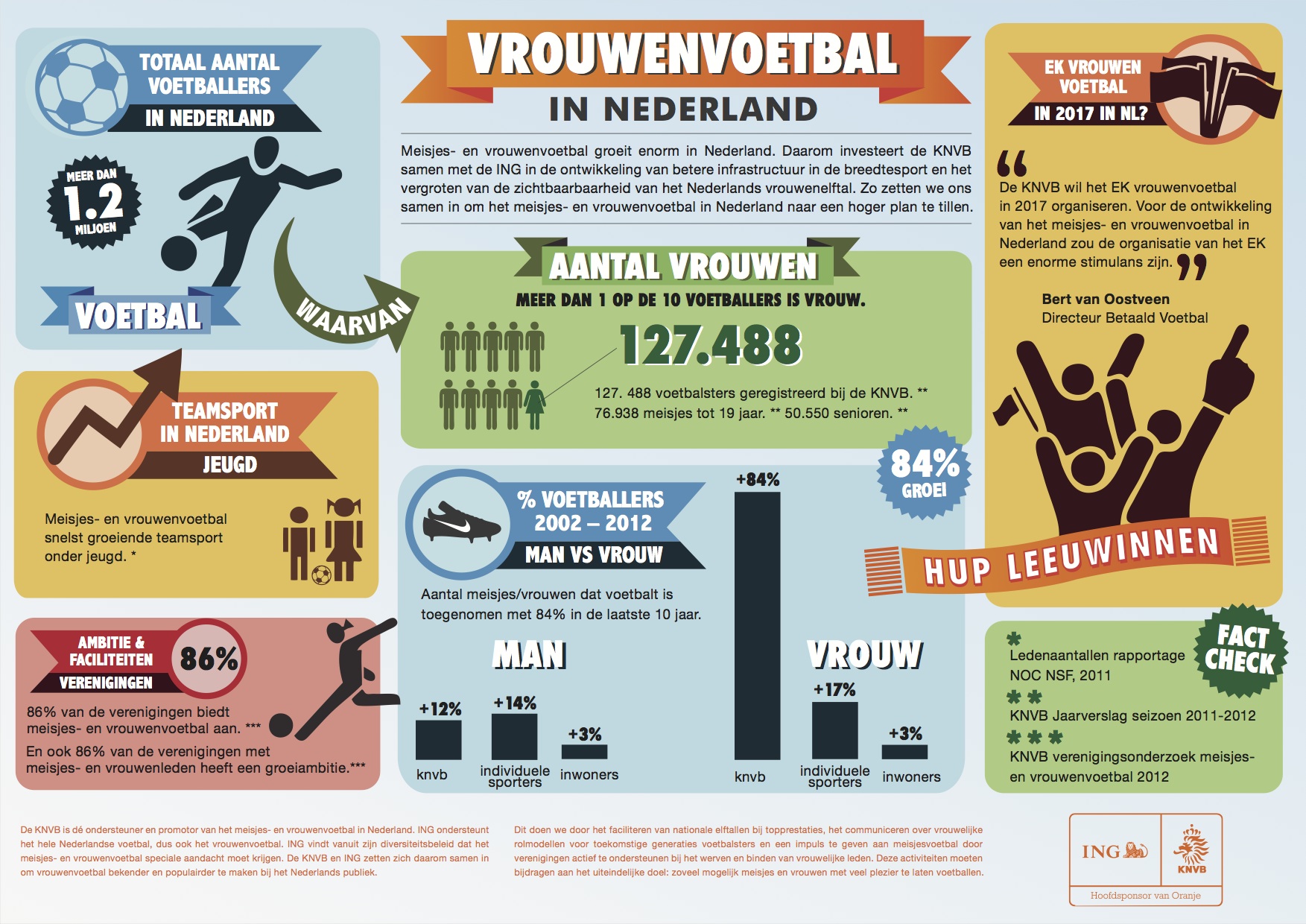 Infographic Vrouwenvoetbal 