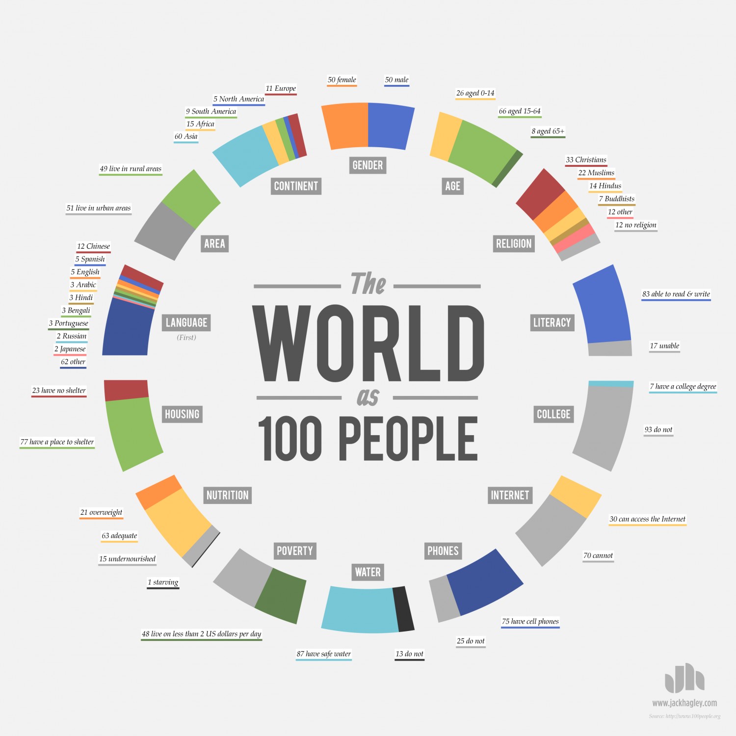 Infographic Hoe zou de wereld eruit zien met maar 100 mensen