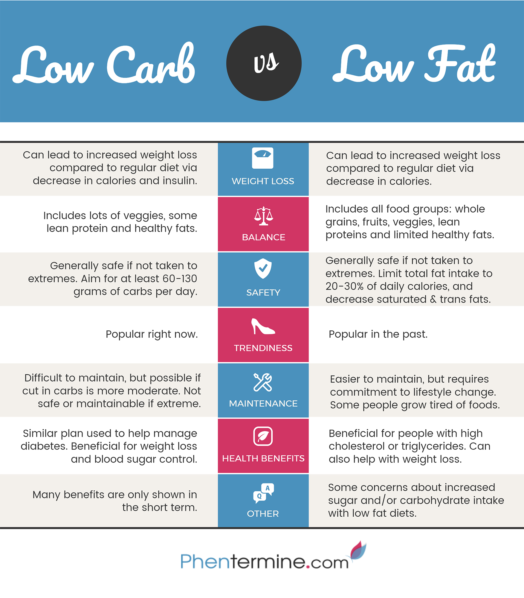 Infographic Lage koolhydraten tegen lage vet 