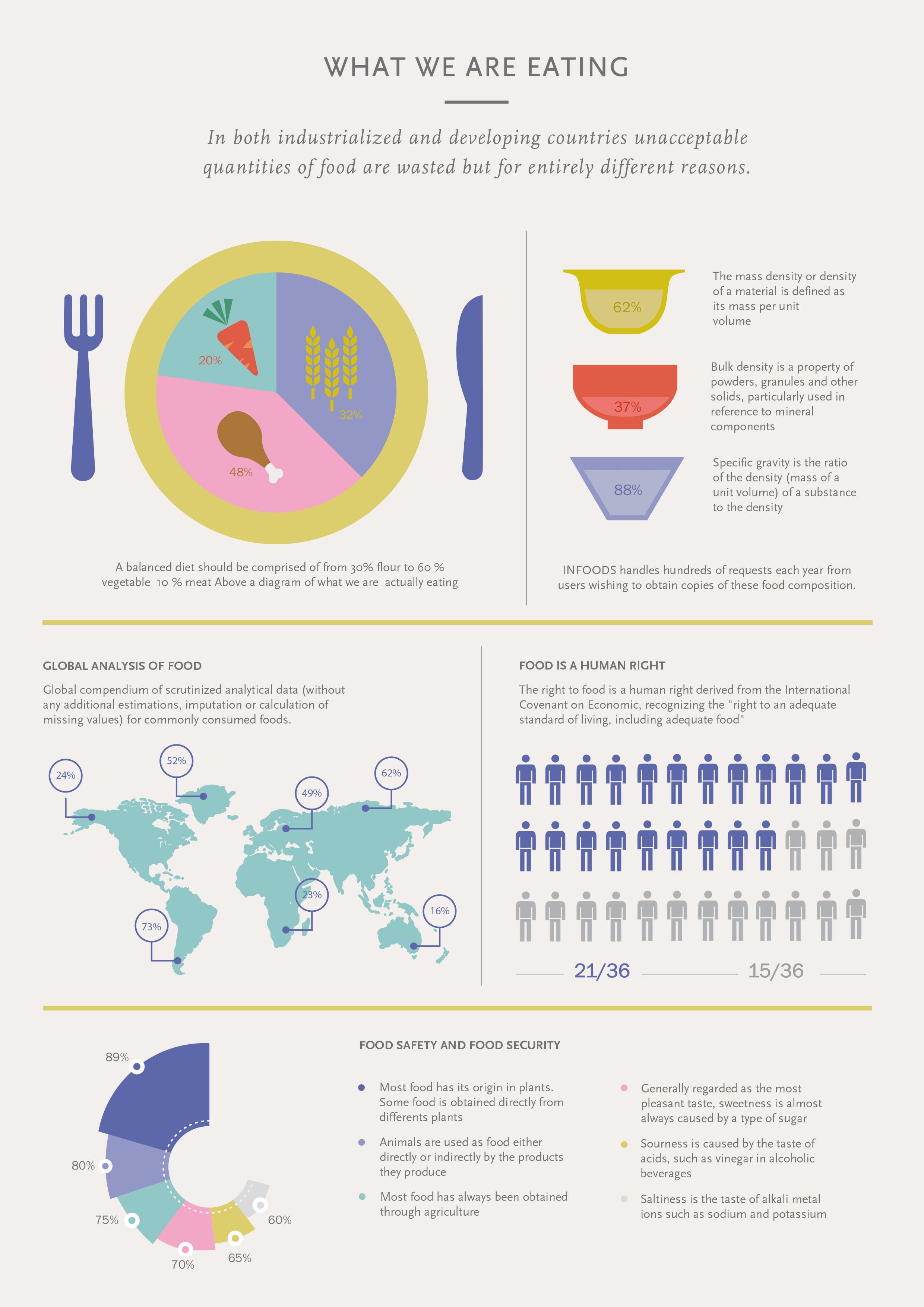 Infographic Voedsel - what are we eating 