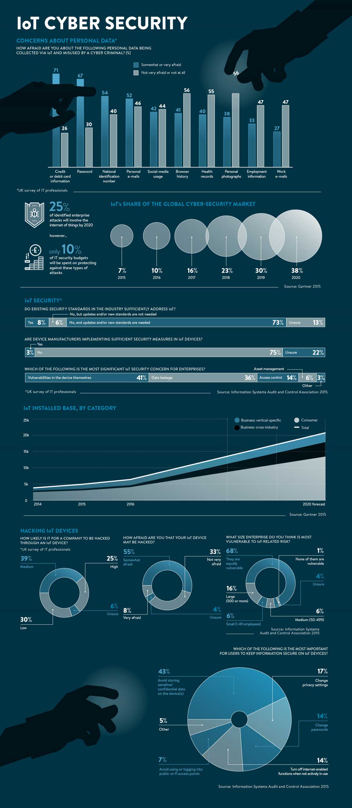 Infographic Cyber security van internet of things 