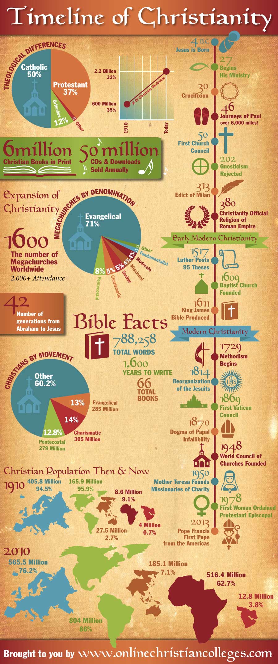 Infographic Geschiedenis van het Christelijk geloof