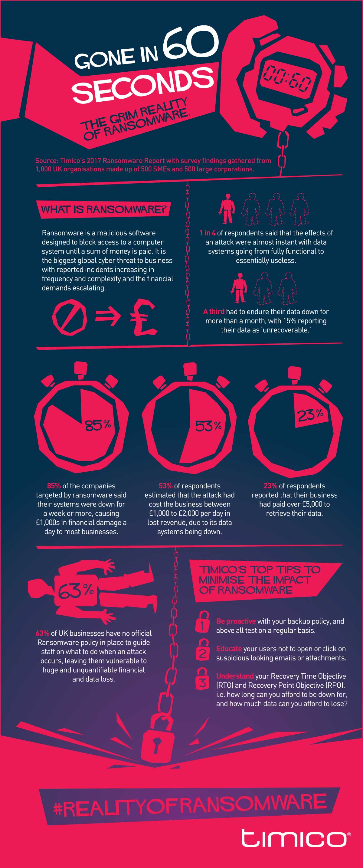 Infographic Ransomware in 60 seconden 