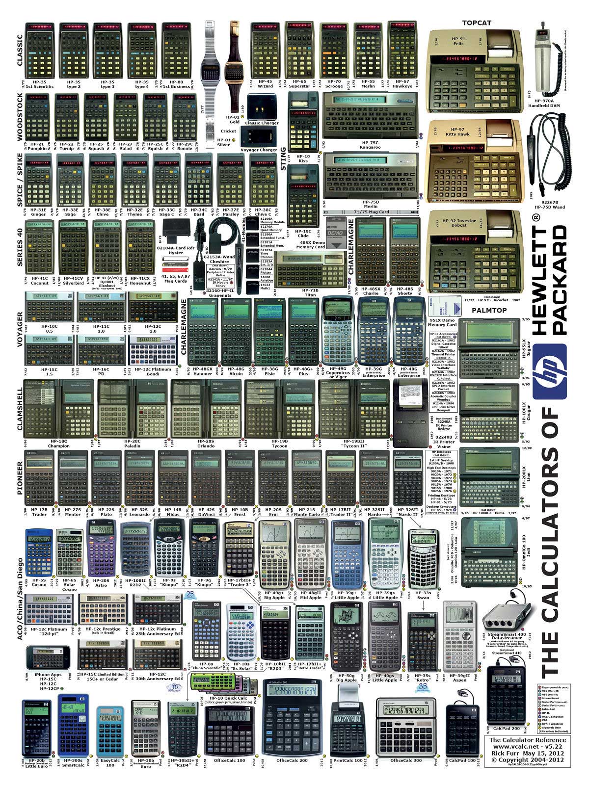 Infographic Evolution Hewlett Packard calculators 