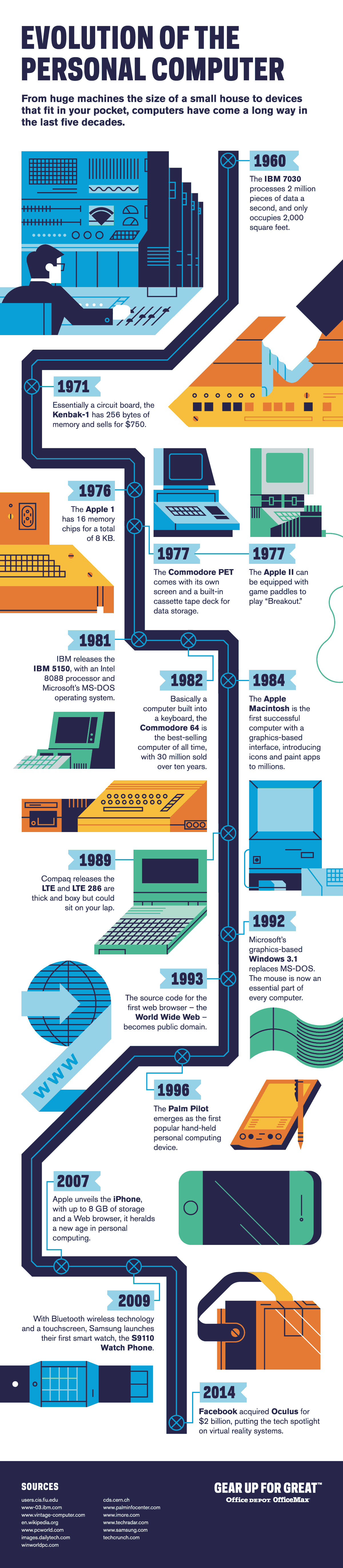 Infographic Ontwikkeling van de computer 