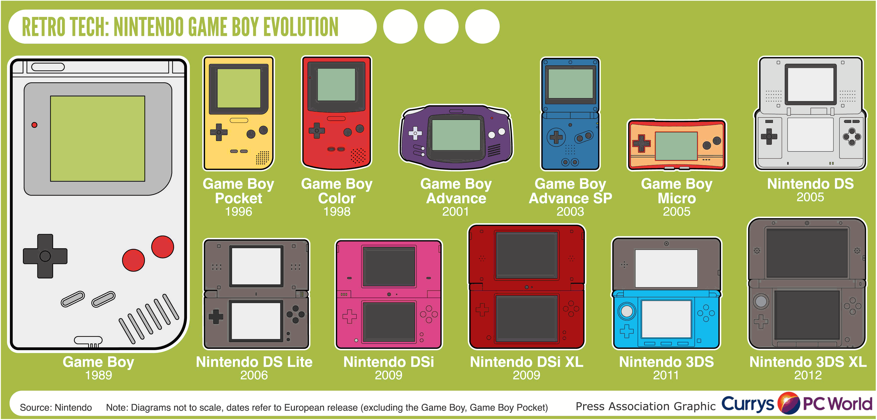 Infographic Evolutie van Nintendo handheld consoles 