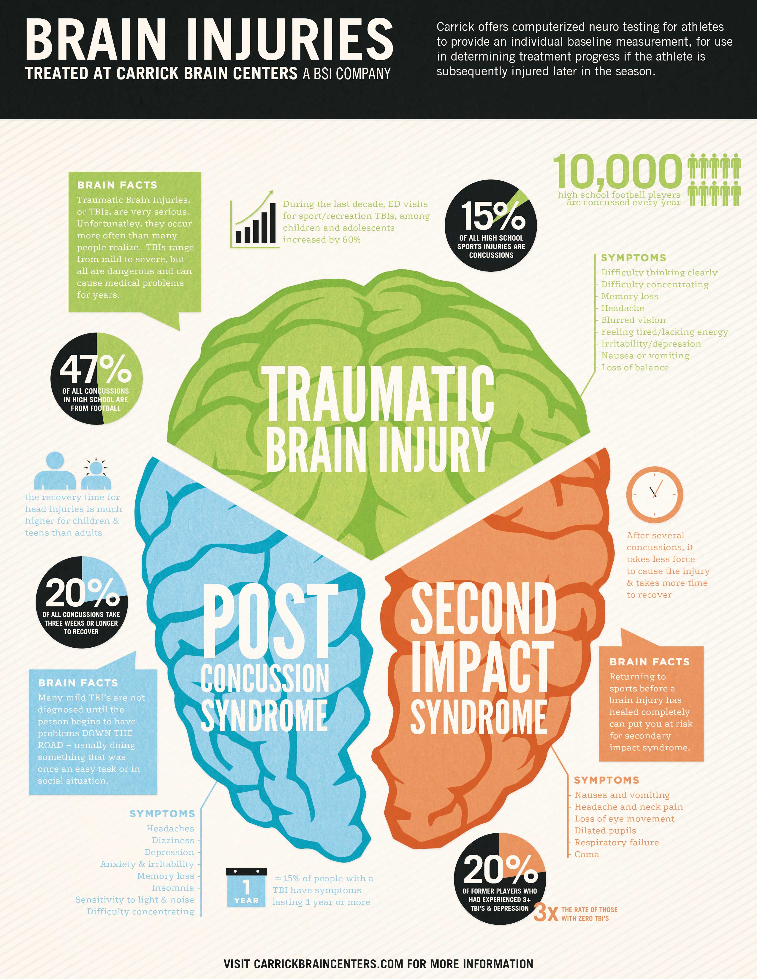Infographic Hersenbeschadiging 