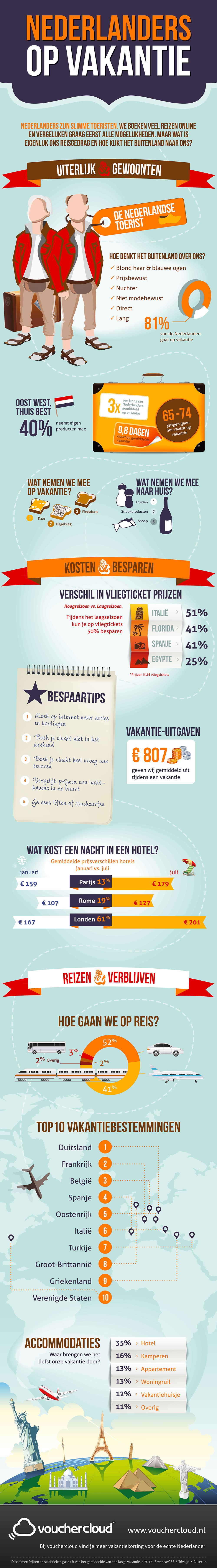 Infographic Vakanties van Nederland