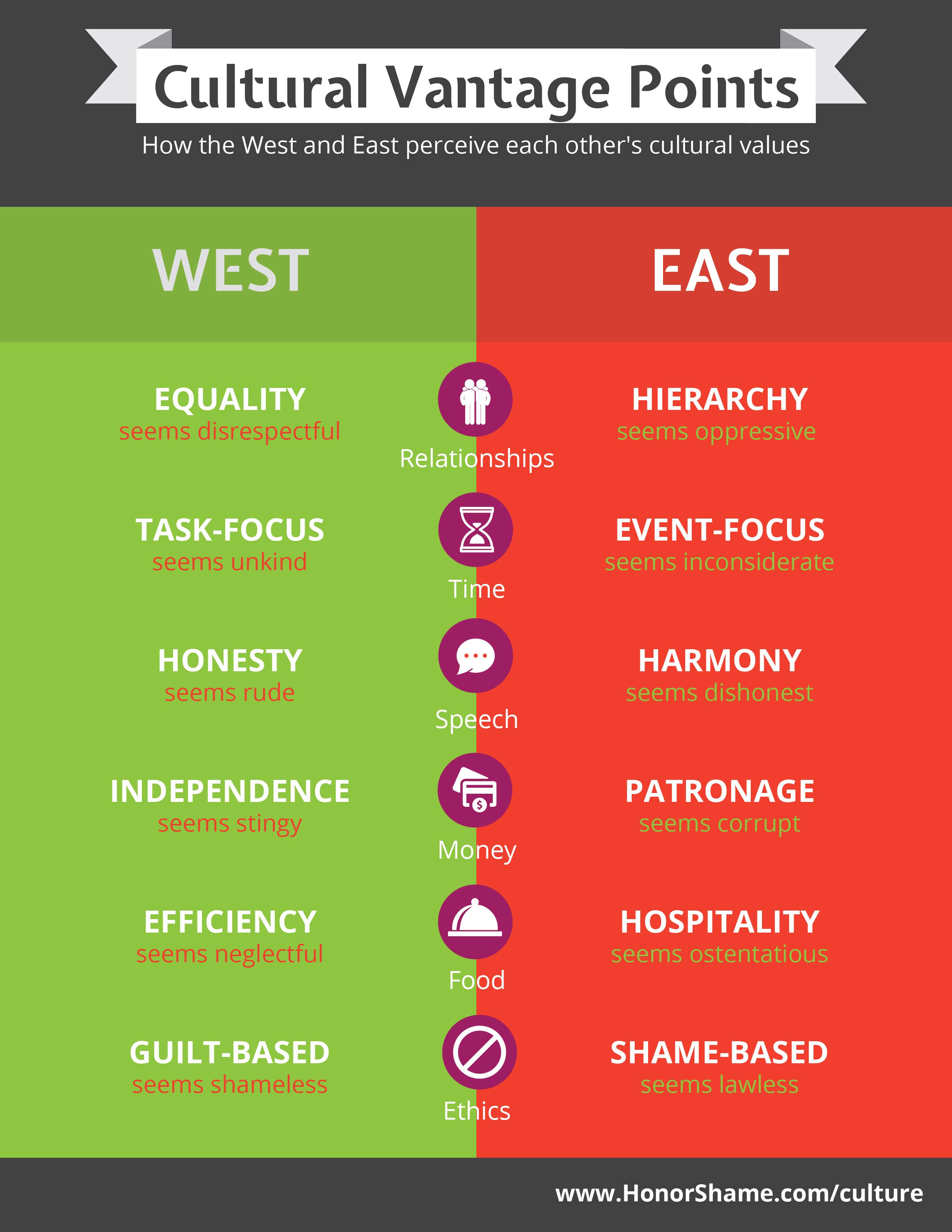 Infographic Verschil in cultuur tussen het westen en oosten 