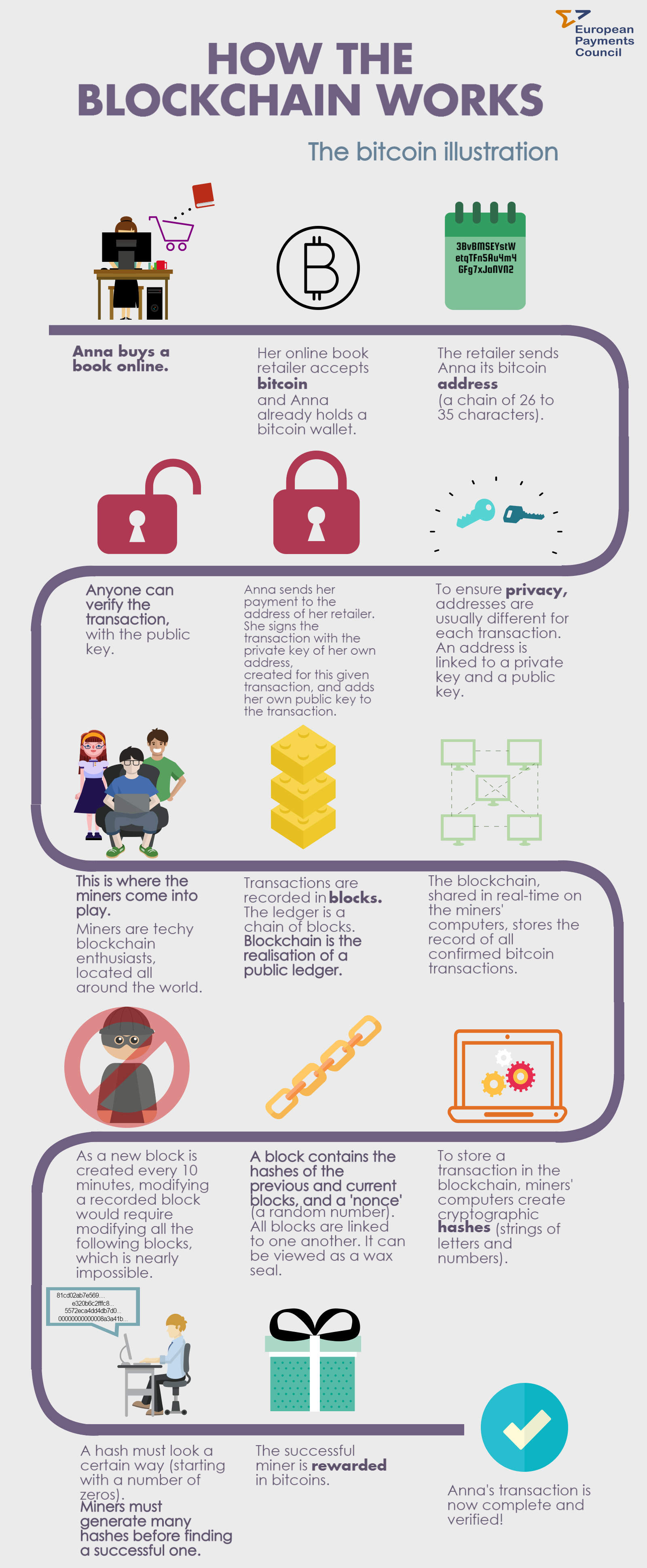 Infographic uitleg hoe een blockchain werkt