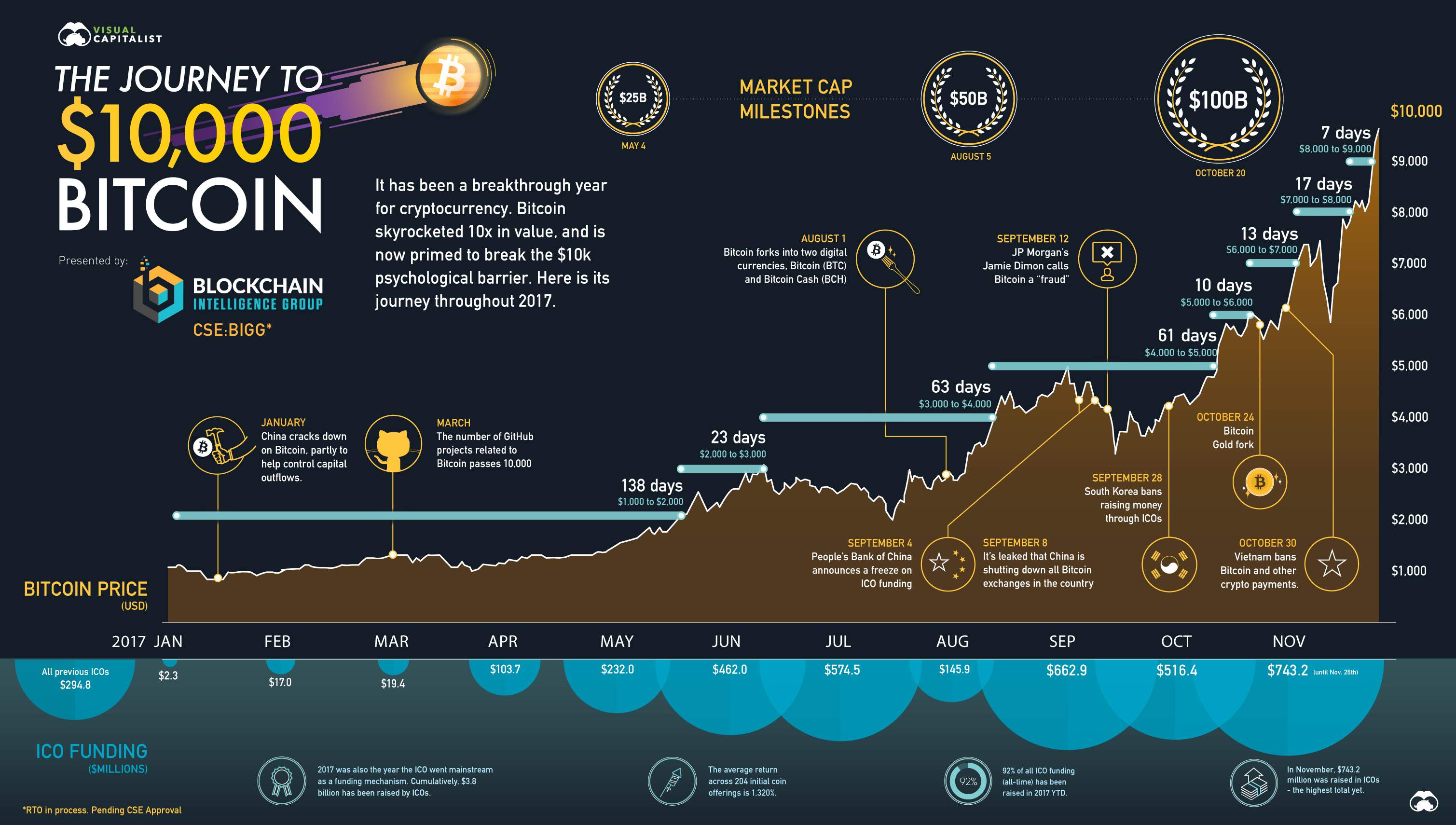De reis naar 10000 bitcoin
